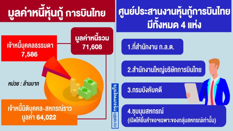 ‘กลต.’ตั้งโต๊ะรับคำร้องหุ้นกู้‘บินไทย’