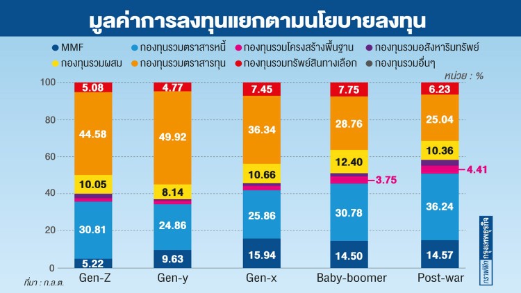 เจาะพฤติกรรมลงทุน‘กองทุนรวม’  การลงทุนแต่ละGeneration(3)