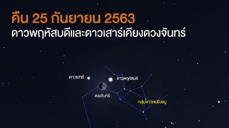 ค่ำนี้ รอชม 'ดาวเคียงเดือน' ดาวพฤหัสบดีและดาวเสาร์ใกล้กันมากที่สุดในรอบ 397 ปี