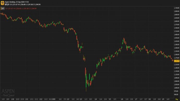 "หุ้นไทย" ภาคบ่าย ปิดตลาด 1,244.94 จุด ลบ -2.52 จุด หรือ -0.20%