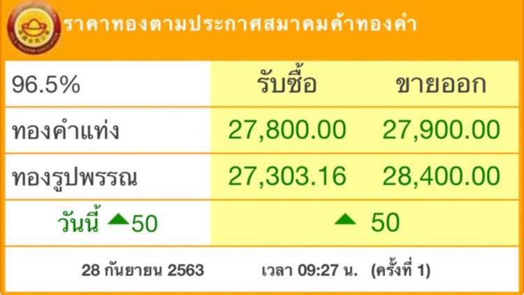 ‘ราคาทอง’วันนี้ ขึ้น 50 บาท