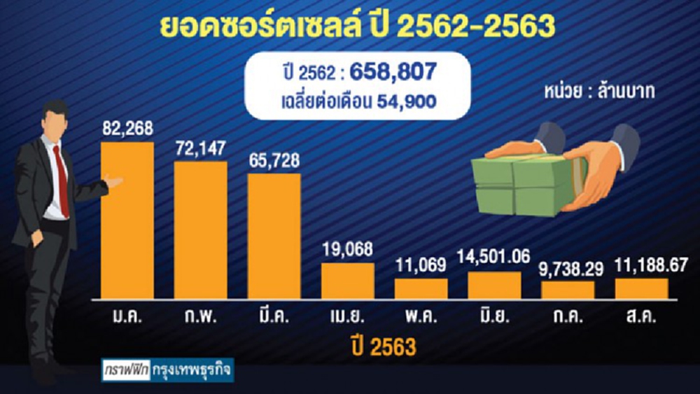 ไขธุรกรรม ‘ขายซอร์ต’   เลือกหุ้นราคาเกินพื้นฐานทำกำไร