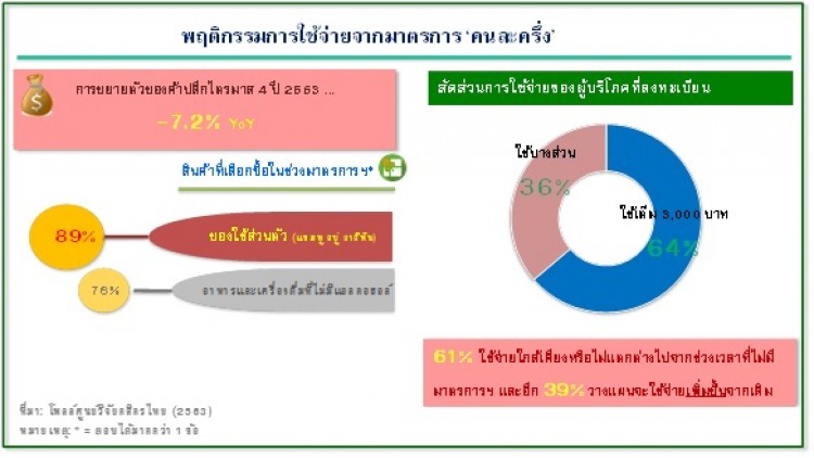 ‘คนละครึ่ง’ คาดหนุนค้าปลีกไตรมาส 4 ปี 2563 หดตัวลดลงเหลือ 7.2%