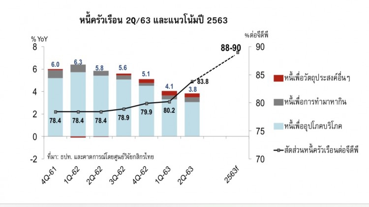 KBANK ชี้หนี้ครัวเรือนไตรมาส 2พุ่ง 83.8% สูงสุดรอบ 18ปี 