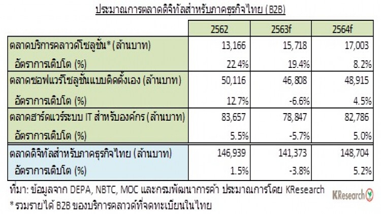 บริการคลาวด์โซลูชั่น…แรงหนุนหลักตลาดดิจิทัล B2B ท่ามกลางวิกฤติโควิด เติบโตกว่าร้อยละ 19 ในปี 2563 