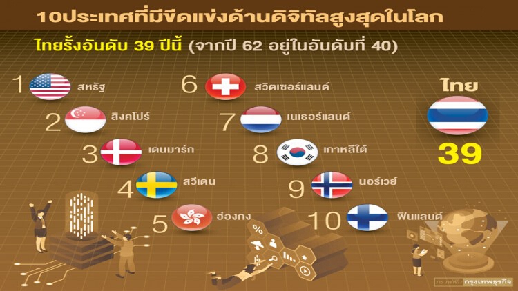 ไทยพร้อมรับ 'เทคโนโลยี' อนาคต ดันขีดแข่งขันดิจิทัลเพิ่ม