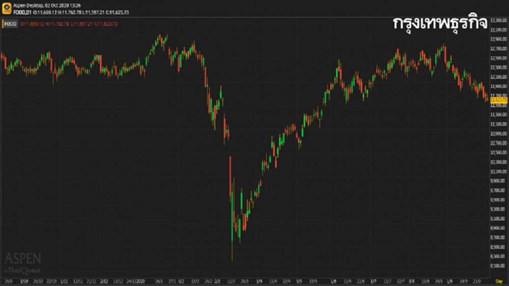 "Food" Sector (2 ต.ค.63)