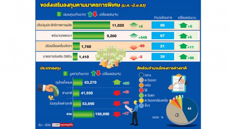 ทุนขนเงินลงตะวันออกแรงไม่ตก