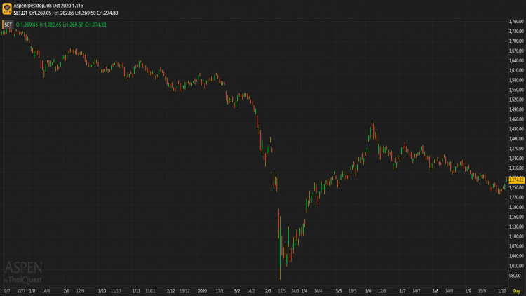 "หุ้นไทย" ภาคบ่าย ปิดตลาด 1,274.83 จุด บวก 11.12 จุด หรือ 0.88%