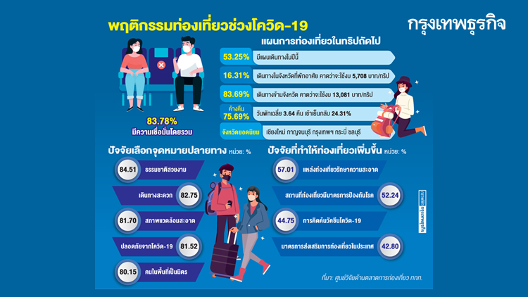 คนไทยเชื่อมั่น 'เที่ยวค้างคืน'
