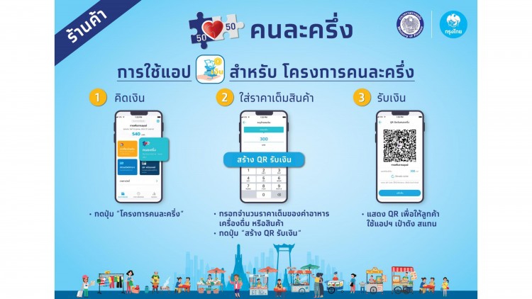 1.5 แสนร้านค้าลงทะเบียน 'คนละครึ่ง' อาหารเครื่องดื่มมากสุด