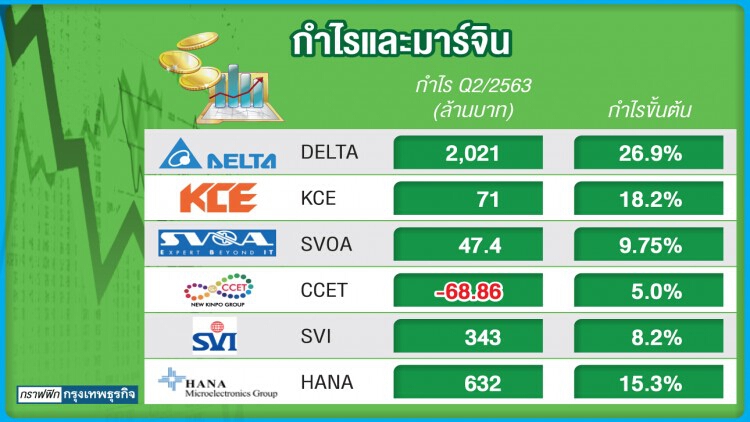 หุ้น 'อิเล็กทรอนิกส์' เนื้อหอม ไล่ราคาดันมูลค่าแพงยกกลุ่ม