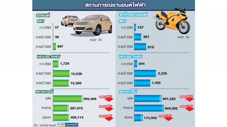 "EV"ป้ายแดงโตท่ามกลางโควิด