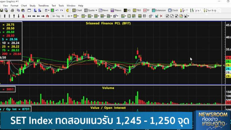 SET Index ทดสอบแนวรับ 1,245-1,250 จุด - เก็งกำไร BFIT | หุ้นทำเงิน | 14 ต.ค. 63