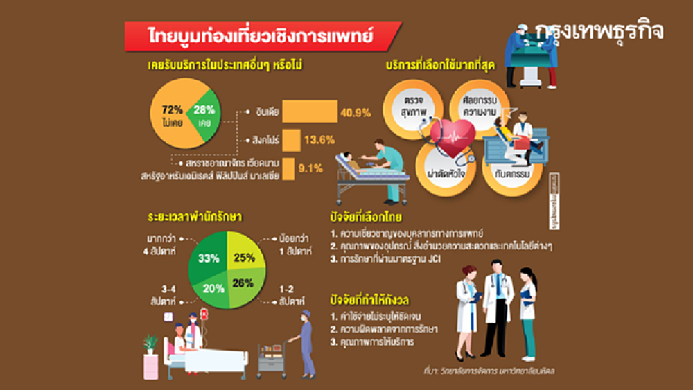 'ต่างชาติ' จดจ่อเข้ารักษาในไทย