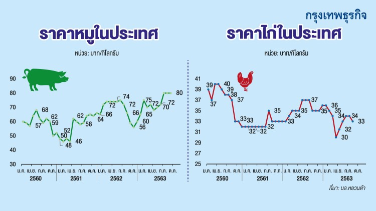 ‘ซีพีเอฟ’งบแจ่ม! กำไรนิวไฮ-ราคาหมูไก่ฟื้น