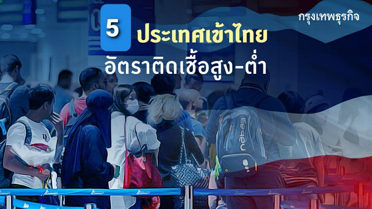 เปิดชื่อประเทศคนเข้าไทยกว่า 5 พันเจอติด'โควิด19'แค่ 2 คน