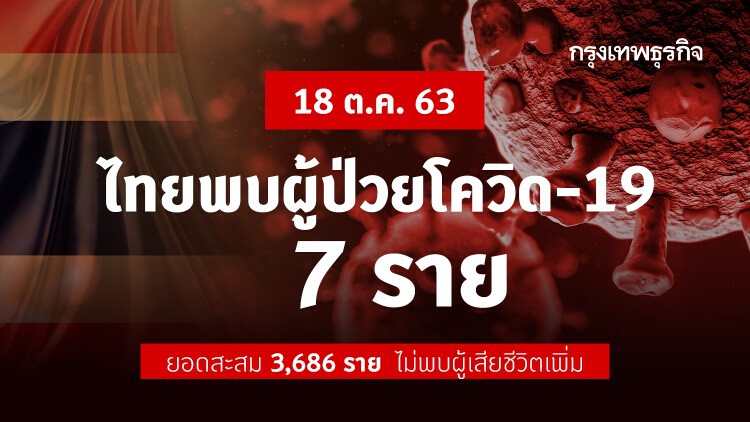 ไทยพบผู้ติดเชื้อ 'โควิด-19' เพิ่ม 7 ราย ยอดผู้ป่วยสะสม 3,686 ราย