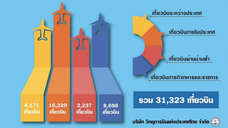 บวท.เผยปริมาณเที่ยวบินเดือน ก.ย.เพิ่ม 3.2% ไฟล์ตในประเทศพุ่ง 1.6 หมื่นเที่ยว