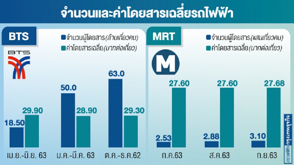  หวั่นกำไรหุ้นรถไฟฟ้ากระทบหนัก   หลังม็อบส่อยื้ดเยื้อกว่าคาด
