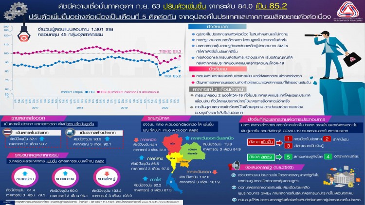 ส.อ.ท.เผยดัชนีฯอุตขยับขึ้นต่อเนื่อง 5 เดือน หวั่น COVID-19 ระบาดรอบสอง