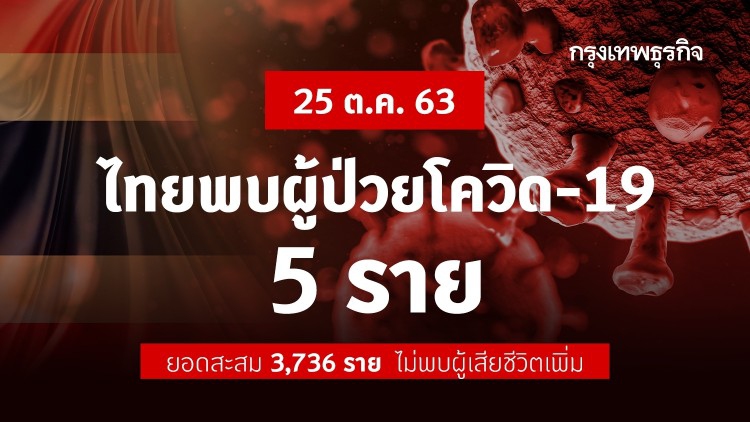 ไทยพบผู้ติดเชื้อ 'โควิด-19' เพิ่ม 5 ราย ยอดผู้ป่วยสะสม 3,736 ราย