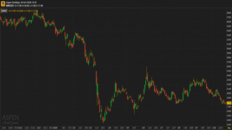 MINT - อยู่ระหว่างทบทวน
