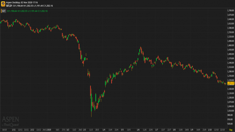 "หุ้นไทย" ภาคบ่าย ปิดตลาด 1,202.16 จุด บวก 7.21 จุด หรือ 0.60%