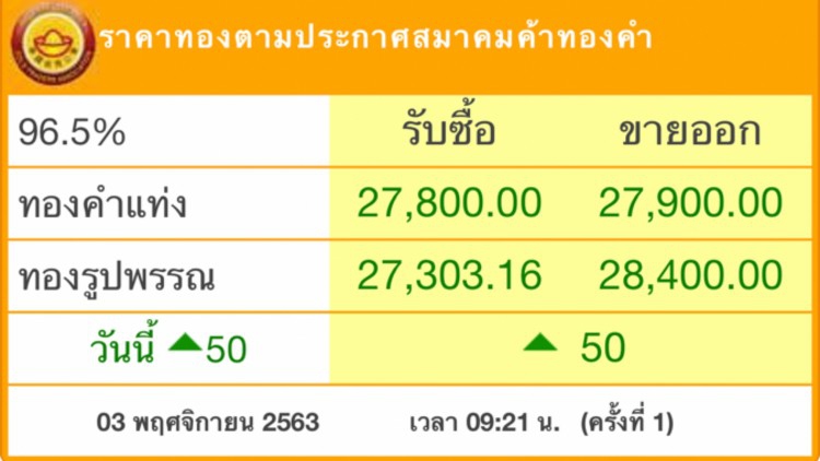 ‘ราคาทอง’วันนี้ ขึ้น50บาท