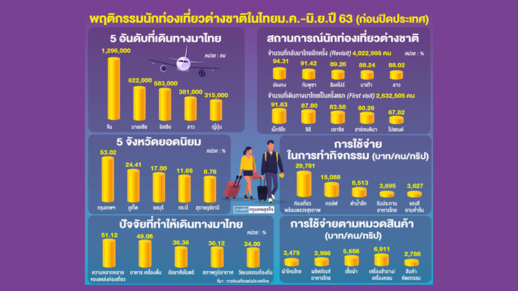 ผ้าไหม-อาหารไทย เป้าหมายนักท่องเที่ยว