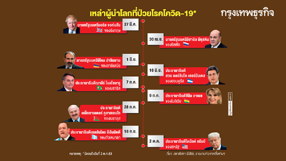 เปิดทำเนียบผู้นำโลกป่วยโควิด