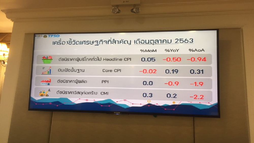อาหารสดดันเงินเฟ้อเดือนต.ค.ปรับตัวดีขึ้น
