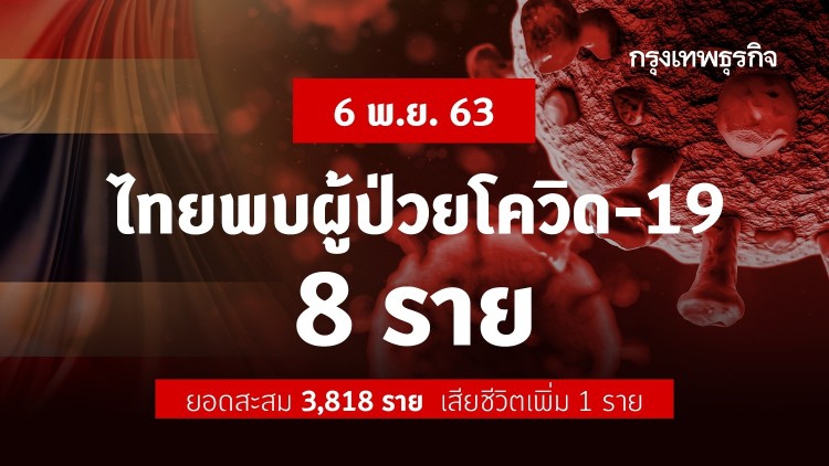 'โควิด-19' วันนี้! ไทยพบผู้เสียชีวิต 1 ราย ติดเชื้อเพิ่ม 8 ราย