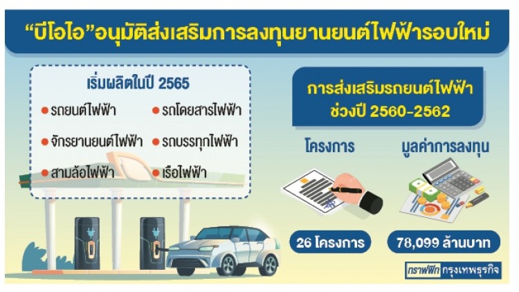 ‘อีเอ-เดลต้า’รับอานิสงส์ยานยนต์ไฟฟ้าไทยบูม!
