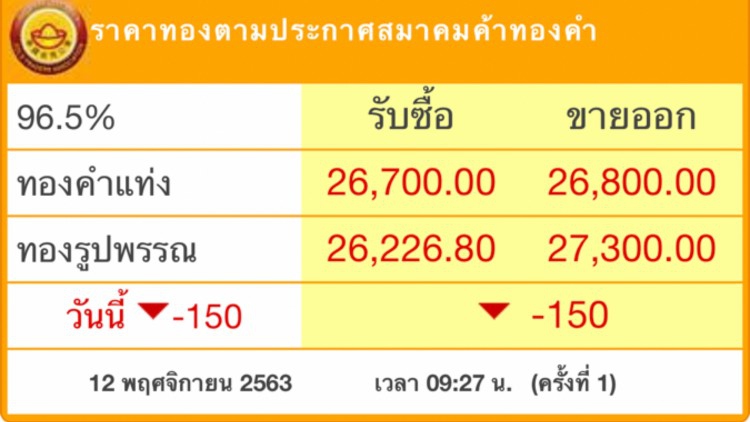 'ราคาทอง' วันนี้ ลง 150 บาท