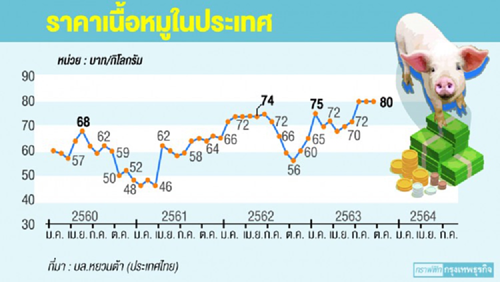 ‘ซีพีเอฟ-ไทยฟู้ดส์’งบแจ่ม!  รับอานิสงส์ราคาหมูขาขึ้น