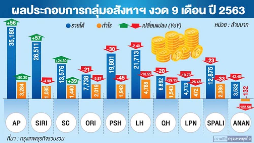 ถึงเวลาช้อปหุ้นอสังหา? ‘พ้นจุดต่ำสุด’ รับกำลังซื้อฟื้น