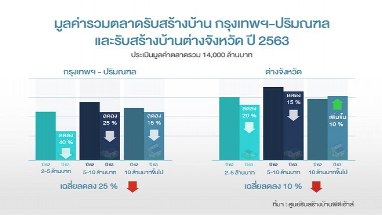 โควิดฉุดกำลังซื้อหาย ธุรกิจรับสร้างบ้านหดตัว25%