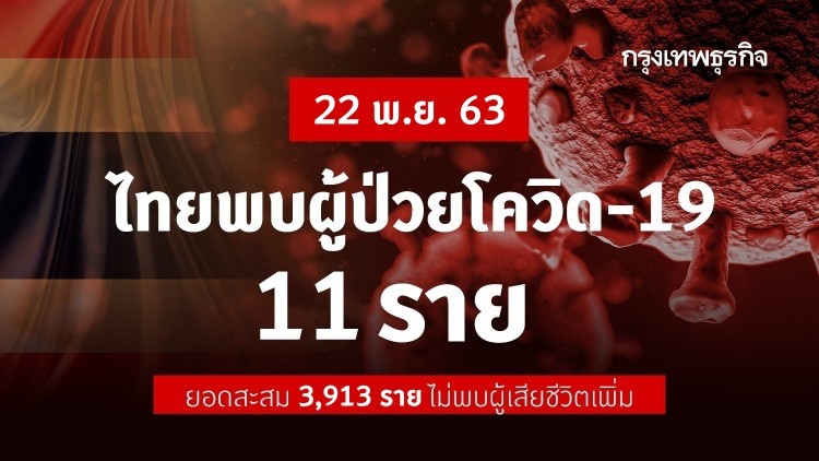 ไทยพบผู้ติดเชื้อ 'โควิด-19' เพิ่ม 11 ราย มี 1 รายติดเชื้อในประเทศ ไม่มีเสียชีวิตเพิ่ม