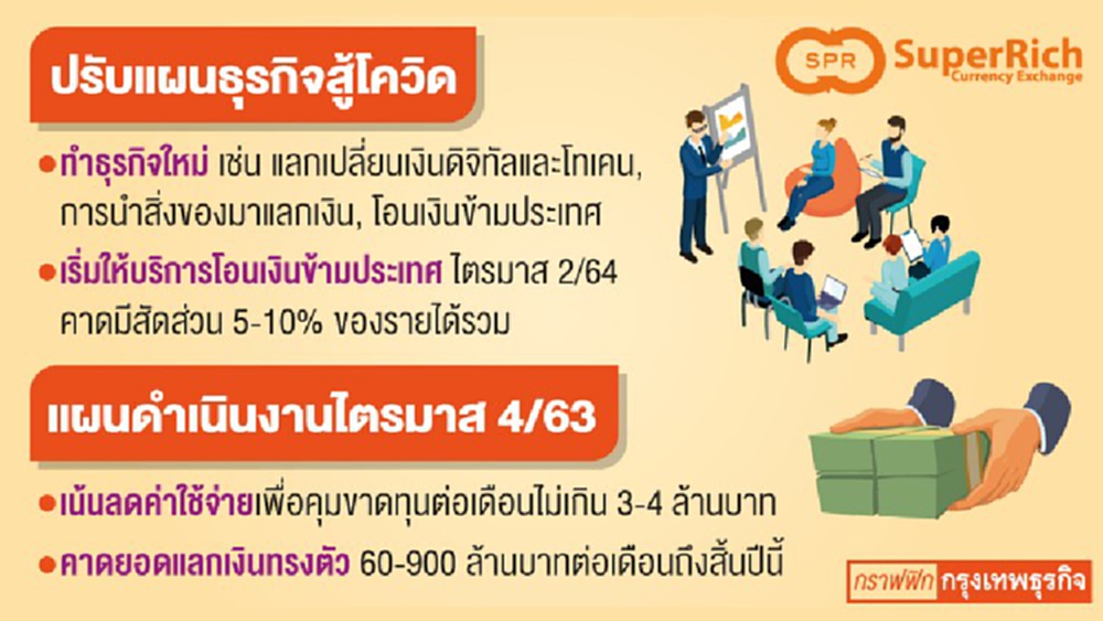 ‘ซุปเปอร์ริชสีส้ม'ปรับทัพ  รุกธุรกิจใหม่หนุนรายได้