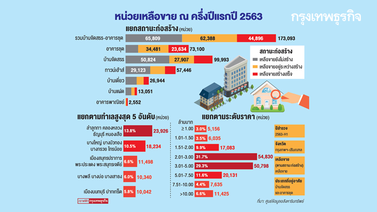 ครึ่งปี 63 'บ้าน-คอนโด' เหลือขาย 8.7 แสนล้าน