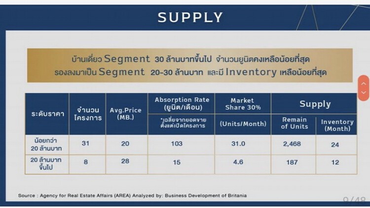 บริทาเนียผุดโครงการลักชัวรีทิ้งทวน