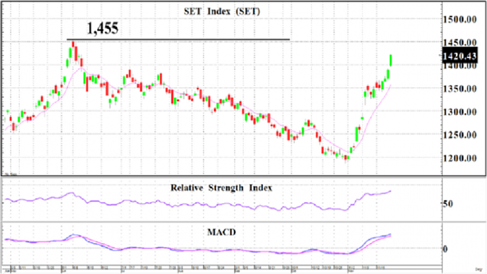 Fund flow ยังหนุน