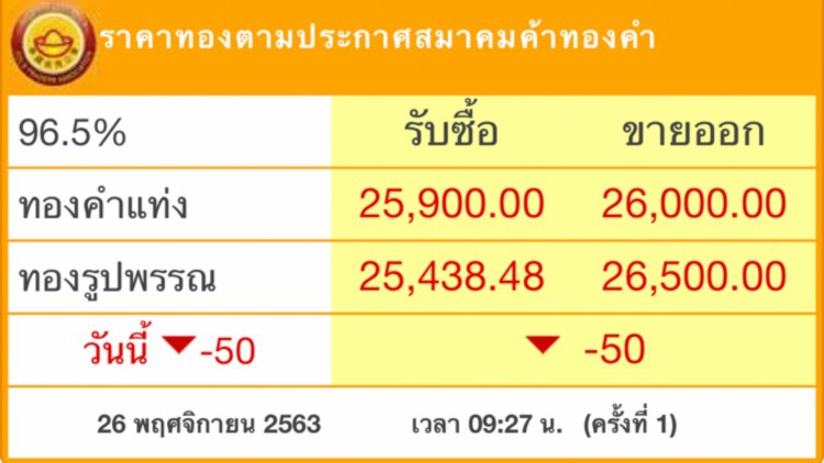 ‘ราคาทอง’วันนี้ ลง 50 บาท