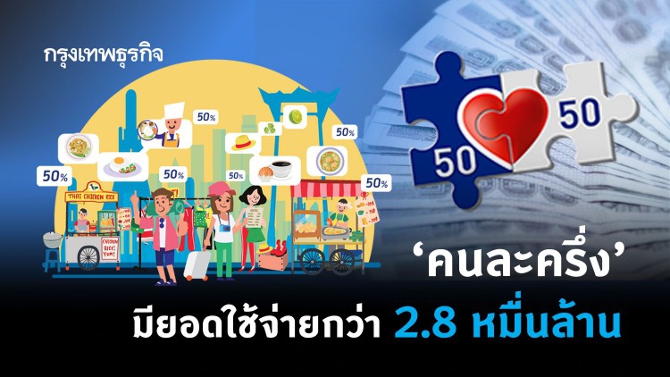 คลังเผย 'คนละครึ่ง' มียอดใช้จ่าย ‘เป๋าตัง’ กว่า 2.8 หมื่นล้าน