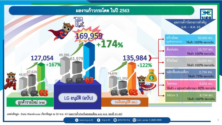 บสย.โชว์ผลงานปี63 ยอดค้ำประกันสินเชื่อพุ่งแตะ 1.4แสนล้าน 