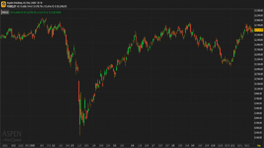 "Food" Sector (2 ธ.ค.63)