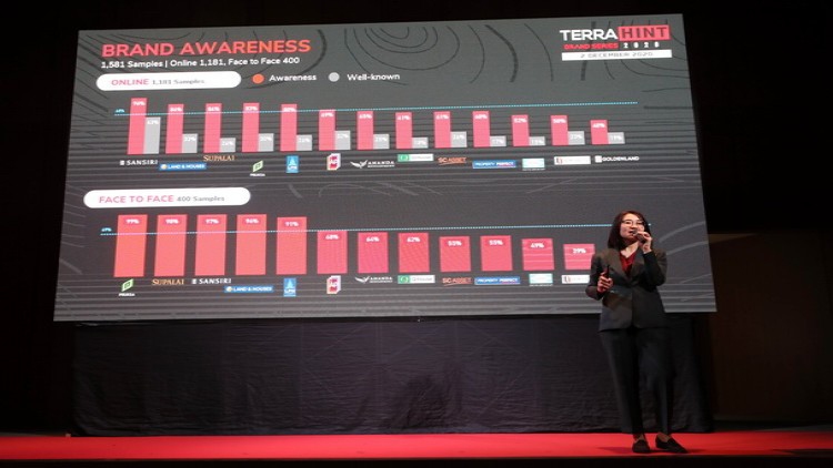  เทอร์ร่า แนะอสังหาฯสร้างแบรนด์ อัพราคาขายได้20-30%
