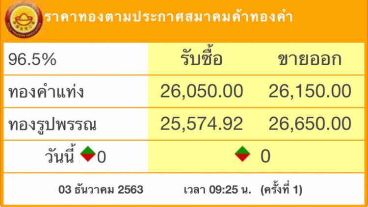 ‘ราคาทอง’วันนี้ ทรงตัว