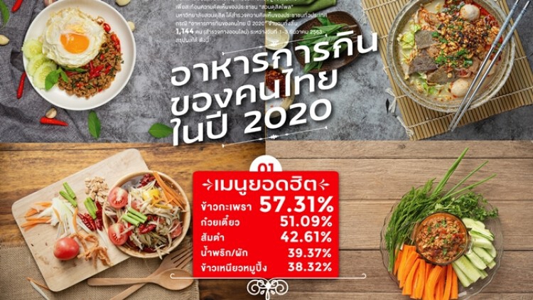 เปิดโพล "อาหารการกินคนไทยปี2563"